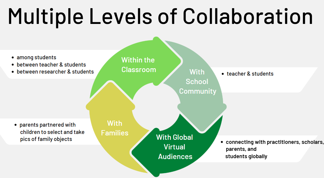 Diagram showing Multiple Levels of Collaboration
